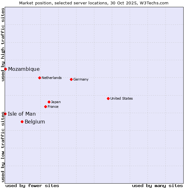 Market position of Belgium vs. Mozambique vs. Isle of Man