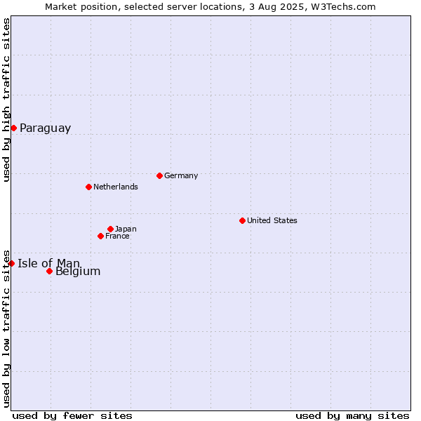 Market position of Belgium vs. Paraguay vs. Isle of Man