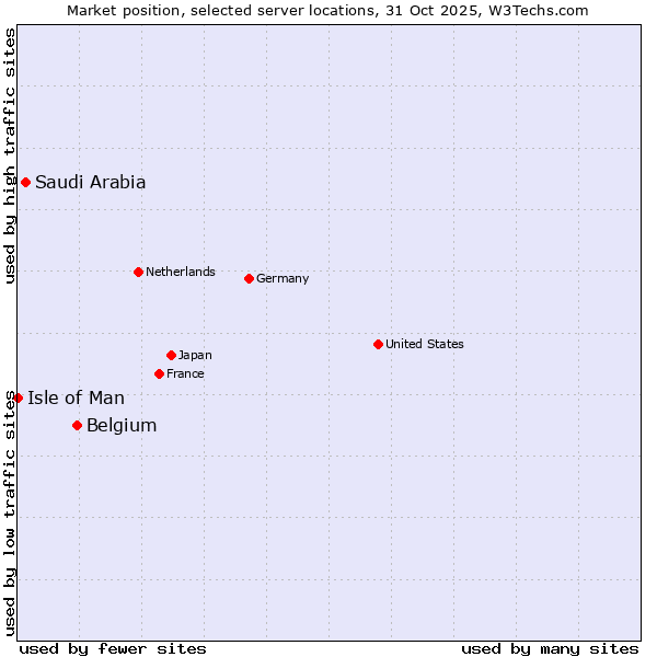 Market position of Belgium vs. Saudi Arabia vs. Isle of Man