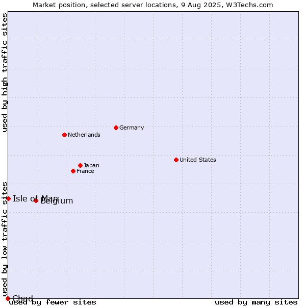 Market position of Belgium vs. Isle of Man vs. Chad