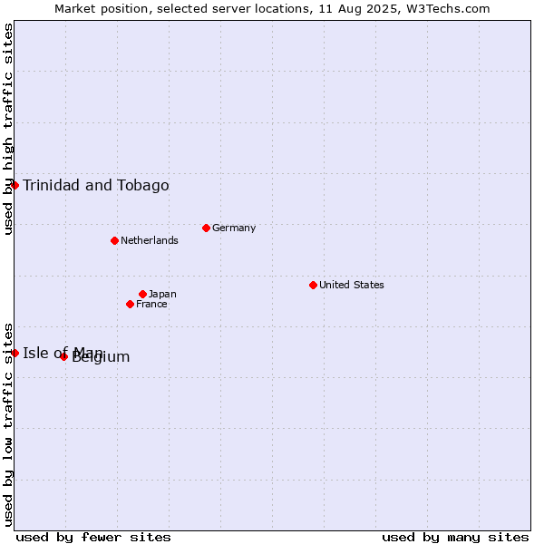 Market position of Belgium vs. Isle of Man vs. Trinidad and Tobago