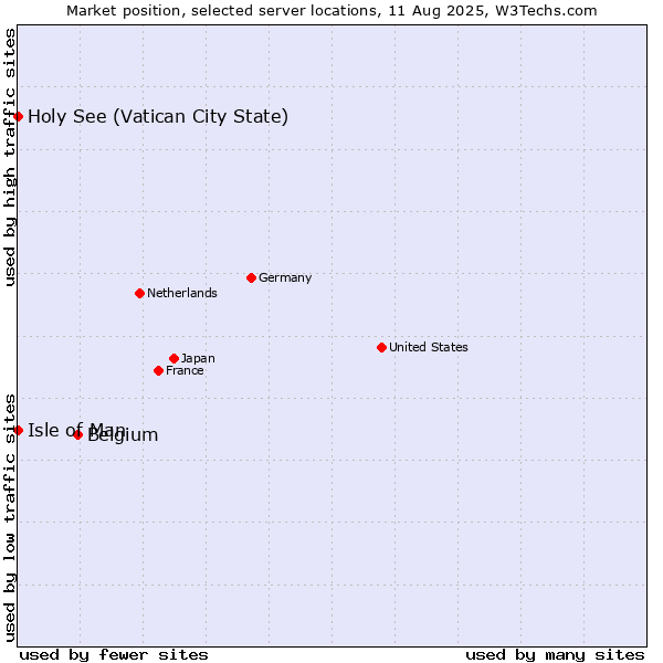 Market position of Belgium vs. Isle of Man vs. Holy See (Vatican City State)
