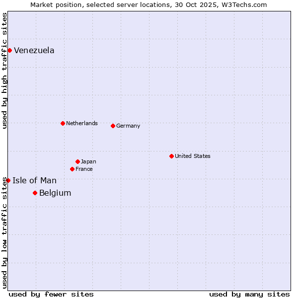 Market position of Belgium vs. Venezuela vs. Isle of Man
