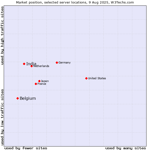 Market position of India vs. Belgium