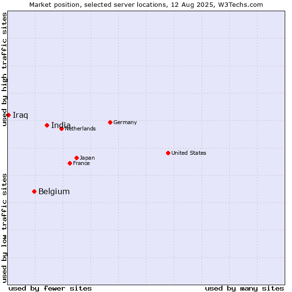 Market position of India vs. Belgium vs. Iraq