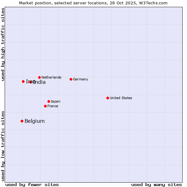 Market position of India vs. Iran vs. Belgium