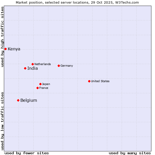 Market position of India vs. Belgium vs. Kenya