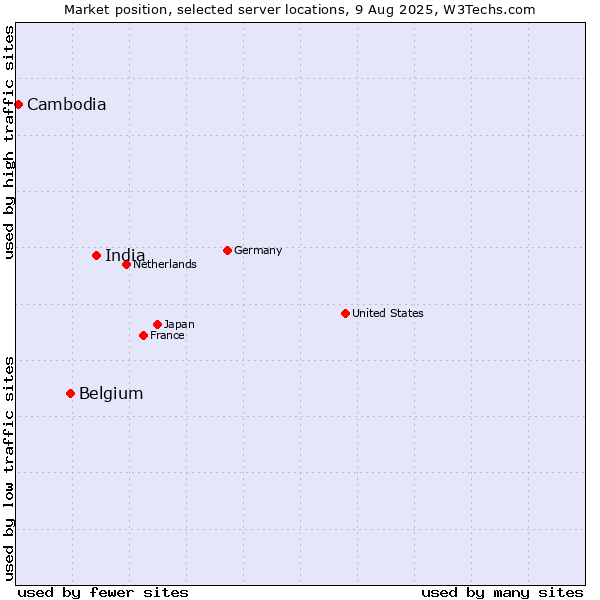 Market position of India vs. Belgium vs. Cambodia