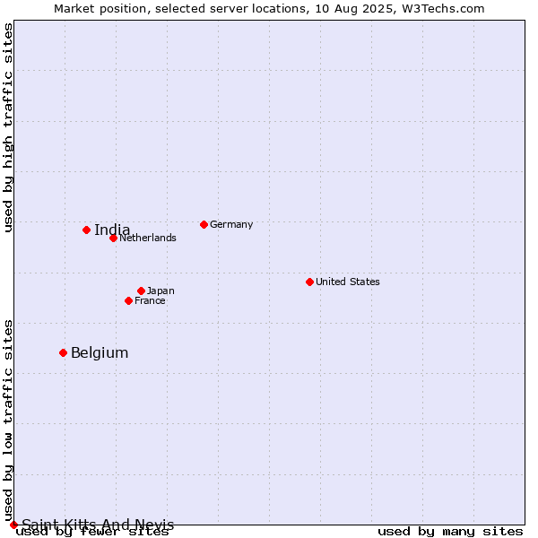 Market position of India vs. Belgium vs. Saint Kitts And Nevis