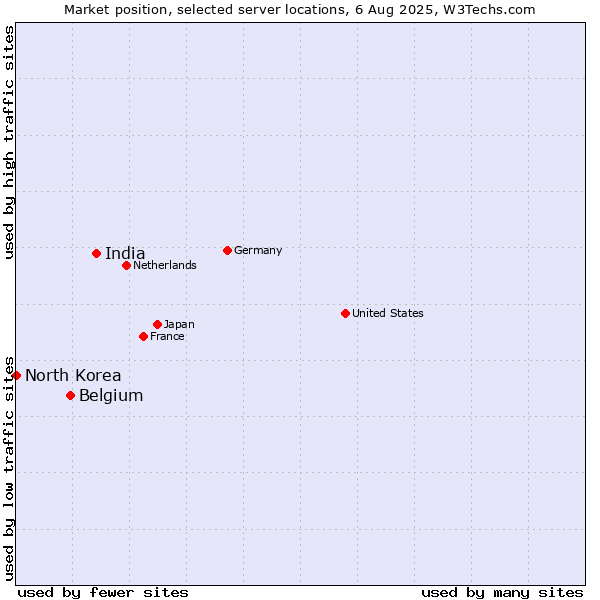 Market position of India vs. Belgium vs. North Korea