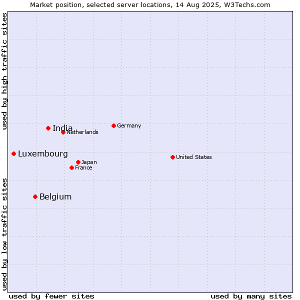 Market position of India vs. Belgium vs. Luxembourg