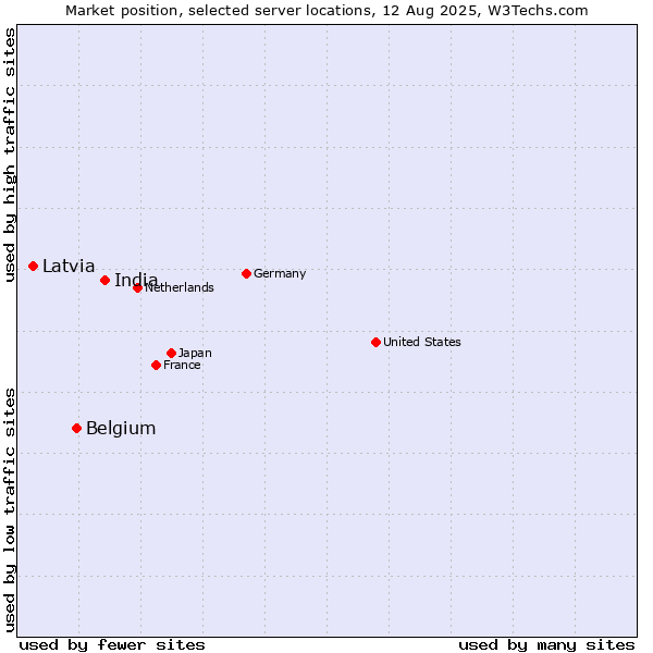 Market position of India vs. Belgium vs. Latvia