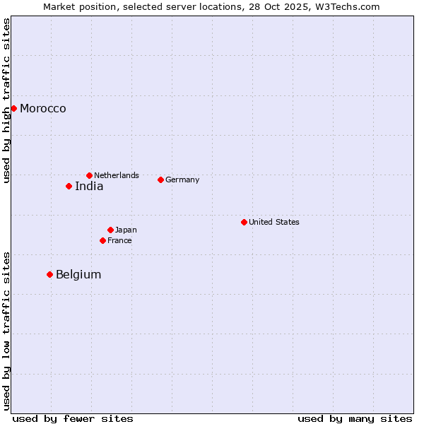 Market position of India vs. Belgium vs. Morocco