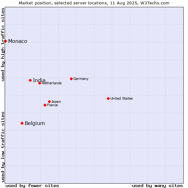 Market position of India vs. Belgium vs. Monaco