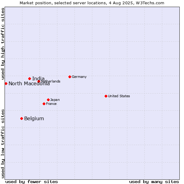 Market position of India vs. Belgium vs. North Macedonia