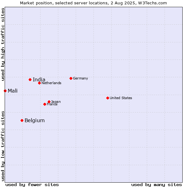 Market position of India vs. Belgium vs. Mali