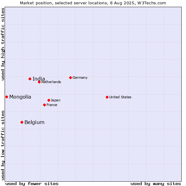 Market position of India vs. Belgium vs. Mongolia