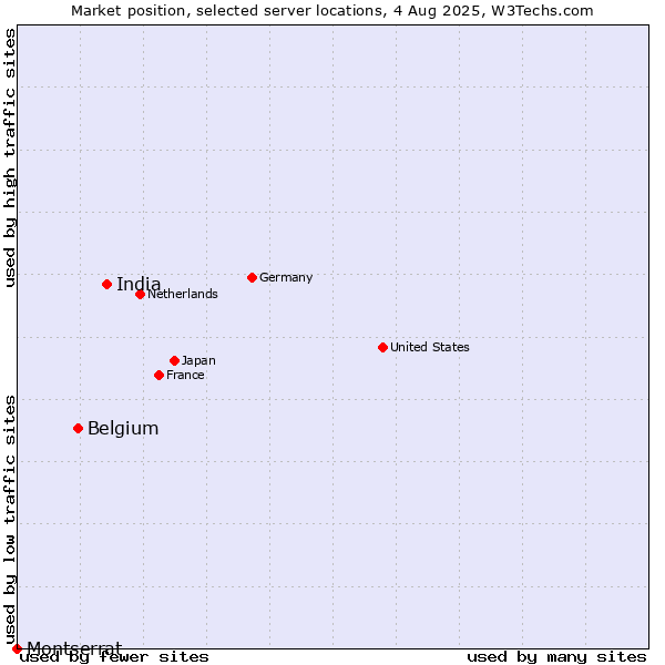 Market position of India vs. Belgium vs. Montserrat