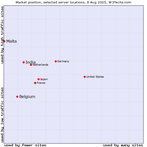 Market position of India vs. Belgium vs. Malta