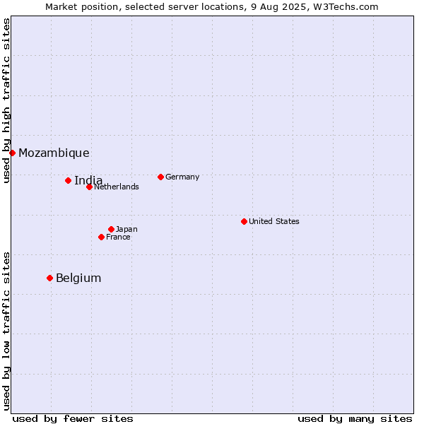 Market position of India vs. Belgium vs. Mozambique