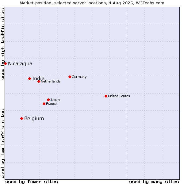 Market position of India vs. Belgium vs. Nicaragua