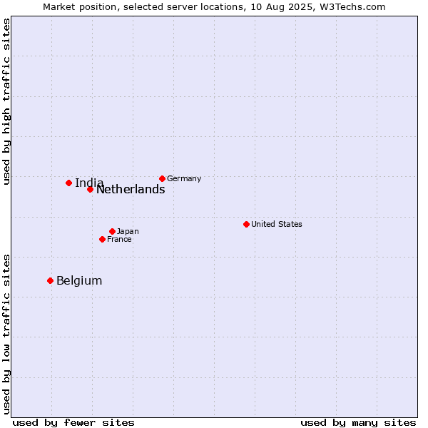 Market position of Netherlands vs. India vs. Belgium