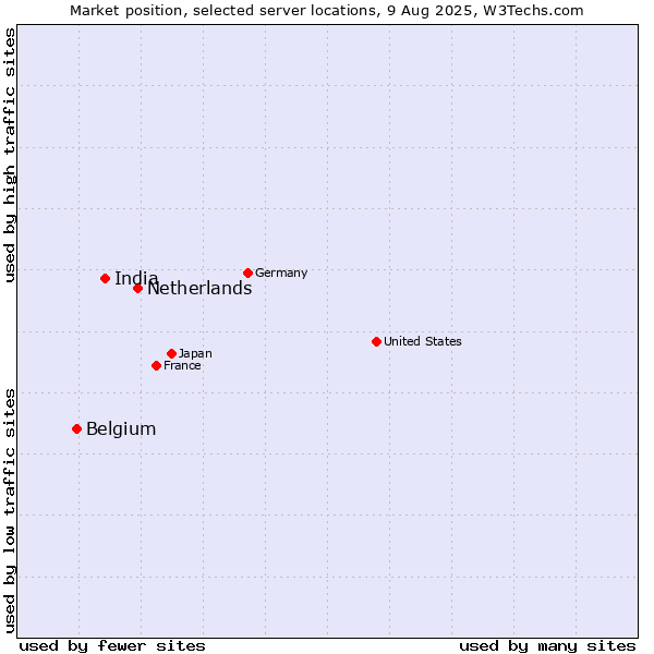 Market position of Netherlands and territories vs. India vs. Belgium
