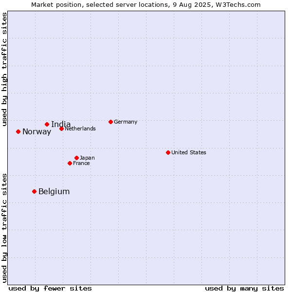 Market position of India vs. Belgium vs. Norway