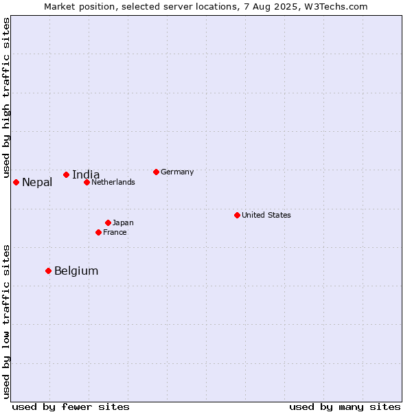 Market position of India vs. Belgium vs. Nepal