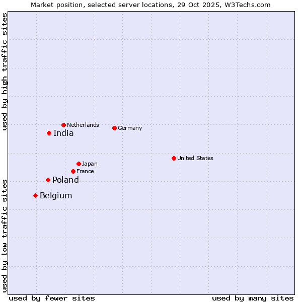 Market position of India vs. Poland vs. Belgium