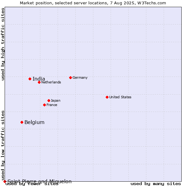 Market position of India vs. Belgium vs. Saint Pierre and Miquelon