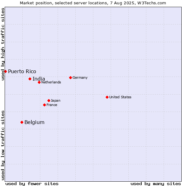 Market position of India vs. Belgium vs. Puerto Rico