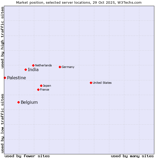 Market position of India vs. Belgium vs. Palestine