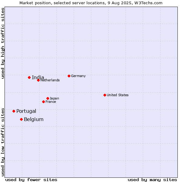 Market position of India vs. Belgium vs. Portugal