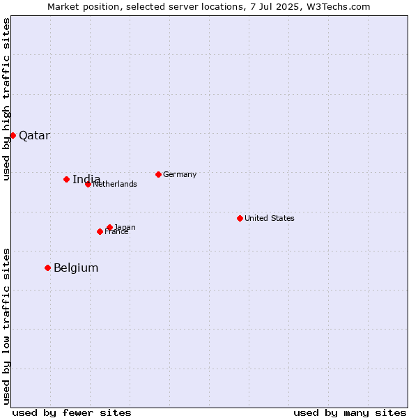 Market position of India vs. Belgium vs. Qatar