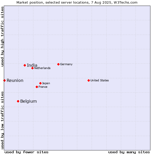 Market position of India vs. Belgium vs. Reunion