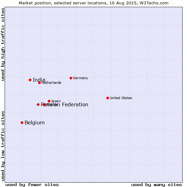 Market position of Russian Federation vs. India vs. Belgium