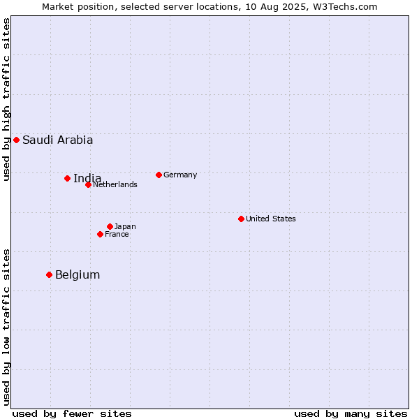 Market position of India vs. Belgium vs. Saudi Arabia