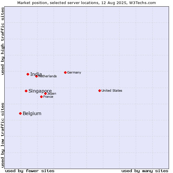 Market position of India vs. Singapore vs. Belgium