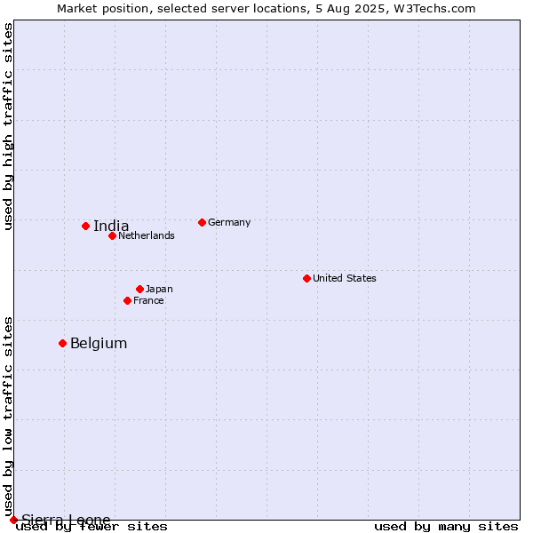 Market position of India vs. Belgium vs. Sierra Leone