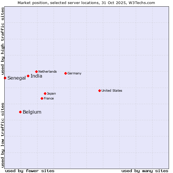 Market position of India vs. Belgium vs. Senegal