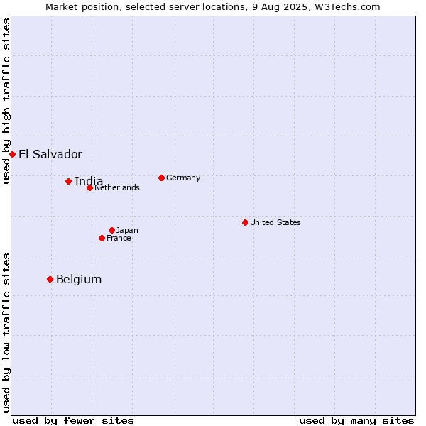 Market position of India vs. Belgium vs. El Salvador