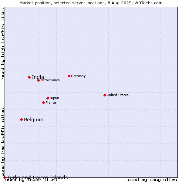 Market position of India vs. Belgium vs. Turks and Caicos Islands