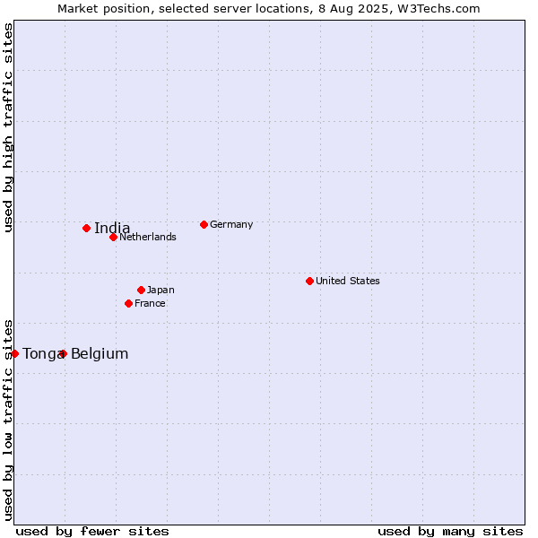 Market position of India vs. Belgium vs. Tonga