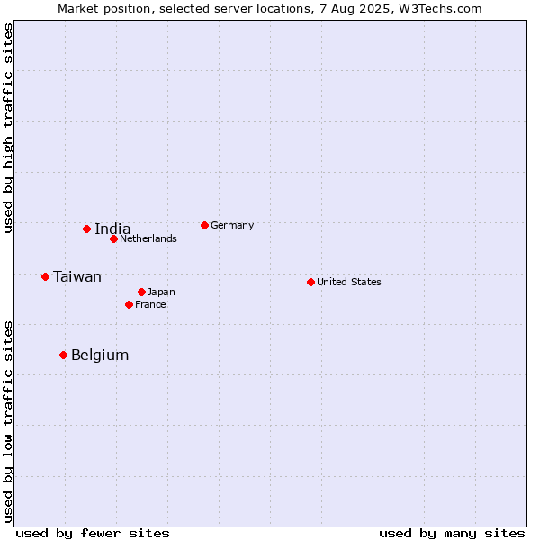 Market position of India vs. Belgium vs. Taiwan