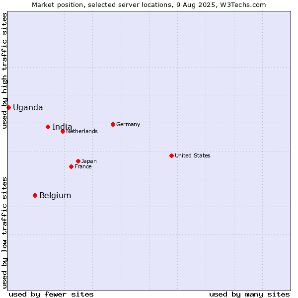 Market position of India vs. Belgium vs. Uganda