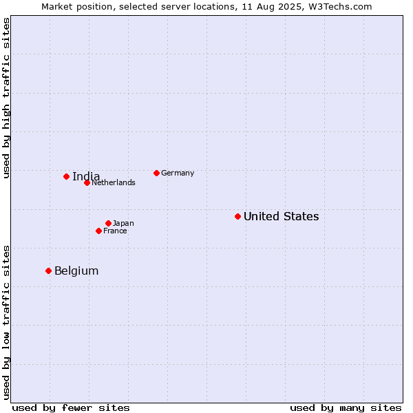 Market position of United States vs. India vs. Belgium