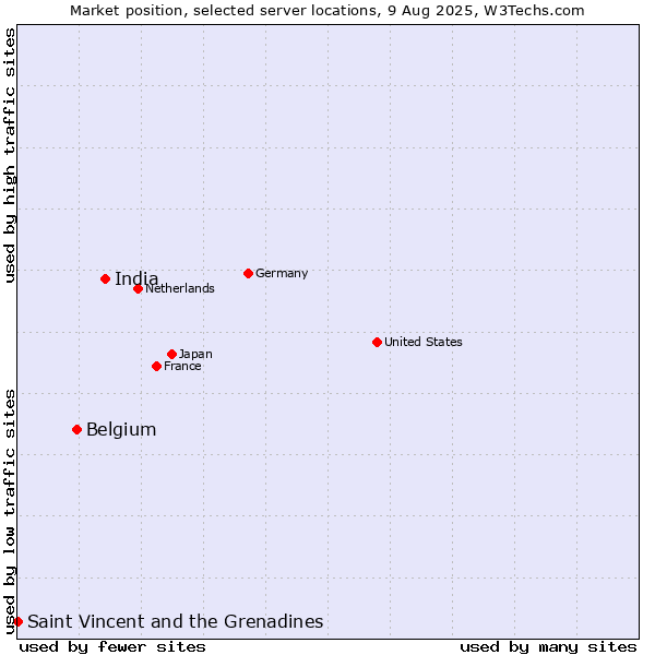 Market position of India vs. Belgium vs. Saint Vincent and the Grenadines