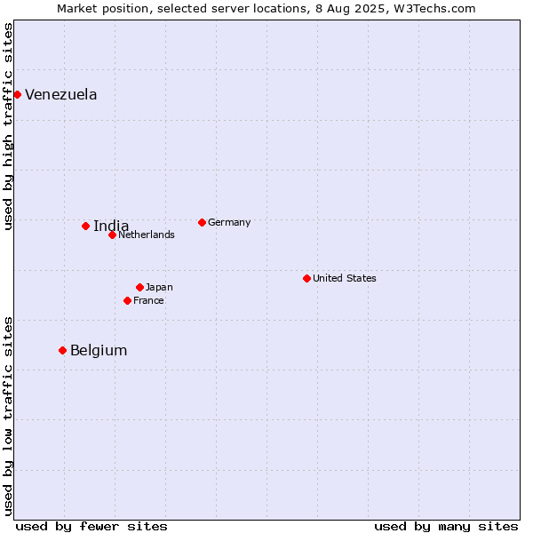 Market position of India vs. Belgium vs. Venezuela