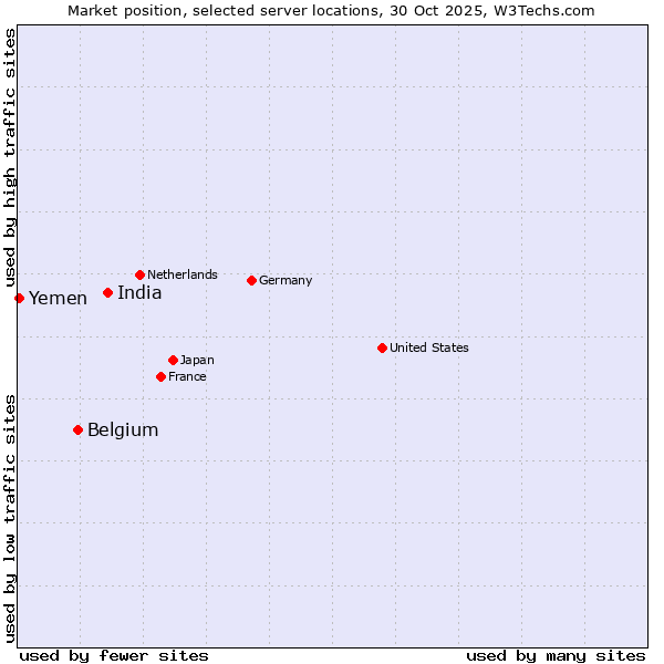 Market position of India vs. Belgium vs. Yemen